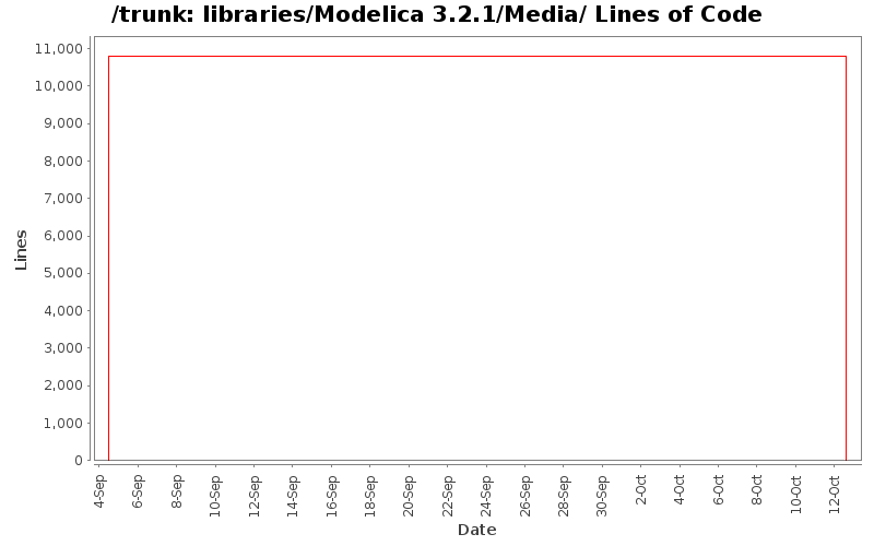 libraries/Modelica 3.2.1/Media/ Lines of Code